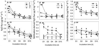 Nitrogen-Induced Changes in Soil Environmental Factors Are More Important Than Nitrification and Denitrification Gene Abundance in Regulating N2O Emissions in Subtropical Forest Soils